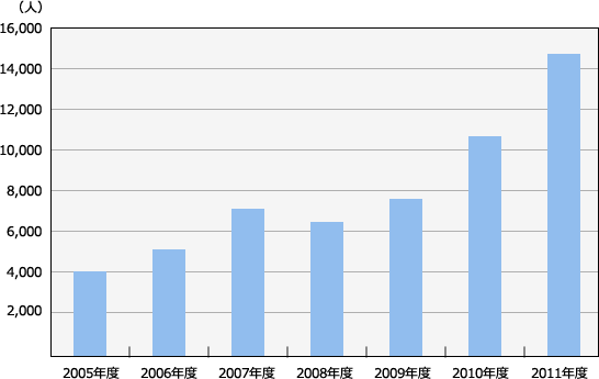 日本でのIELTS試験の受験者数の推移